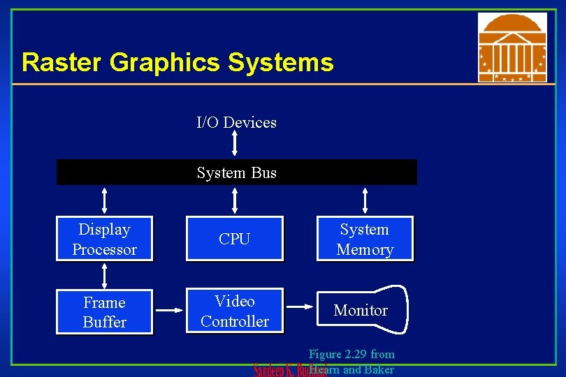 Raster Graphics Systems I/O Devices System Bus Display Processor CPU System Memory Frame Buffer