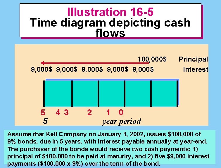 Illustration 16 -5 Time diagram depicting cash flows 100, 000$ 9, 000$ 9, 000$