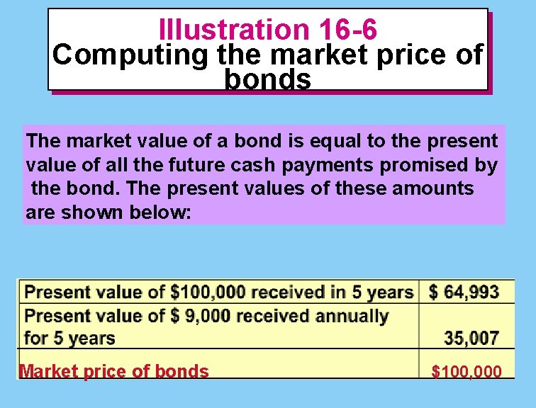 Illustration 16 -6 Computing the market price of bonds The market value of a