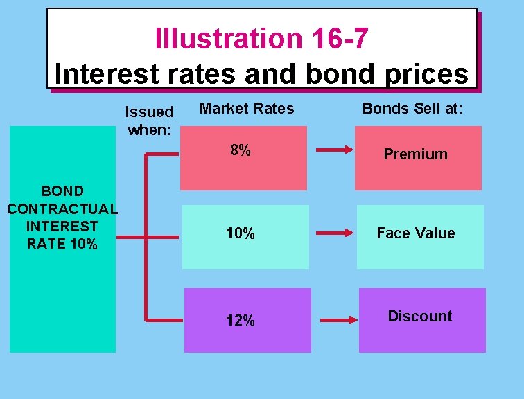 Illustration 16 -7 Interest rates and bond prices Issued when: BOND CONTRACTUAL INTEREST RATE