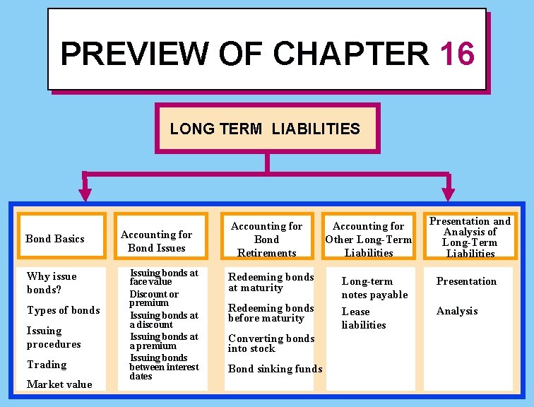 PREVIEW OF CHAPTER 16 LONG TERM LIABILITIES Bond Basics Why issue bonds? Types of