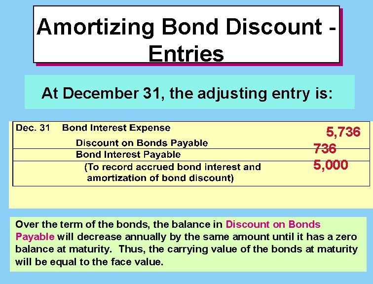 Amortizing Bond Discount Entries At December 31, the adjusting entry is: 5, 736 5,