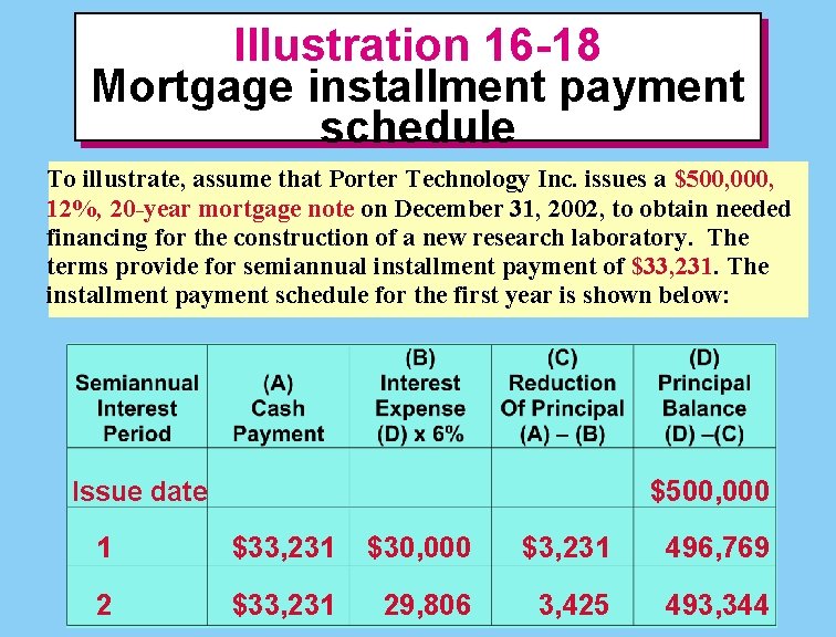 Illustration 16 -18 Mortgage installment payment schedule To illustrate, assume that Porter Technology Inc.