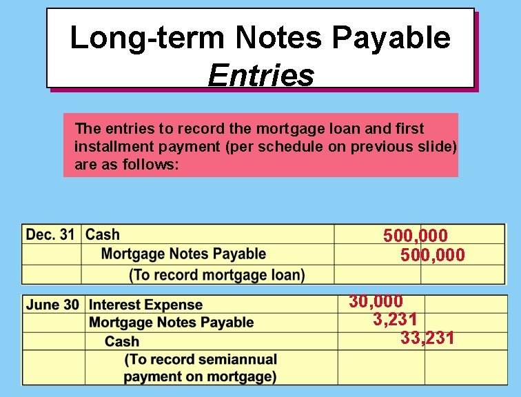 Long-term Notes Payable Entries The entries to record the mortgage loan and first installment