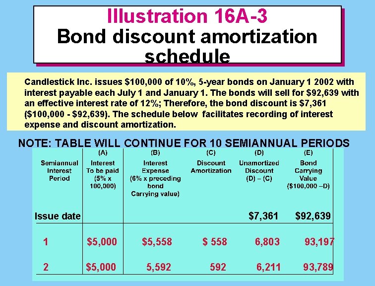 Illustration 16 A-3 Bond discount amortization schedule Candlestick Inc. issues $100, 000 of 10%,