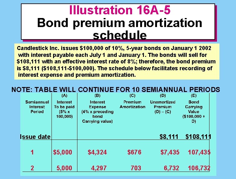 Illustration 16 A-5 Bond premium amortization schedule Candlestick Inc. issues $100, 000 of 10%,