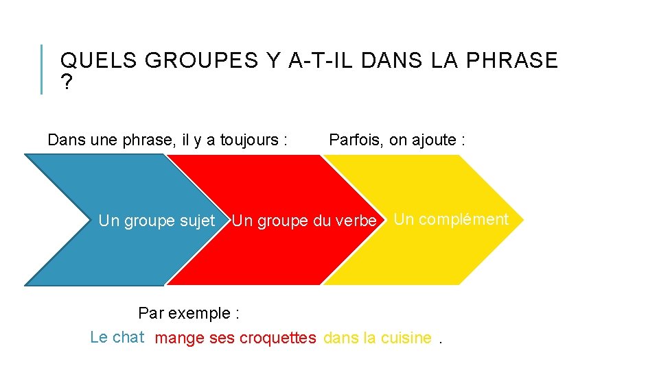 Les groupes dans la phrase QUELS GROUPES Y