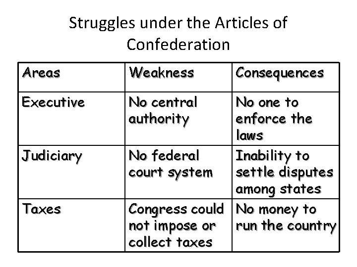 Struggles under the Articles of Confederation Areas Weakness Executive No central authority Judiciary Taxes