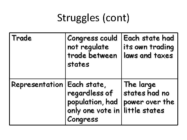 Struggles (cont) Trade Congress could not regulate trade between states Each state had its