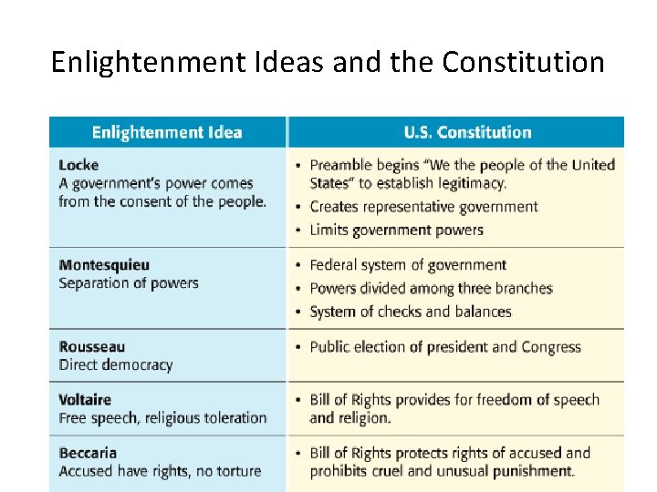 Enlightenment Ideas and the Constitution 