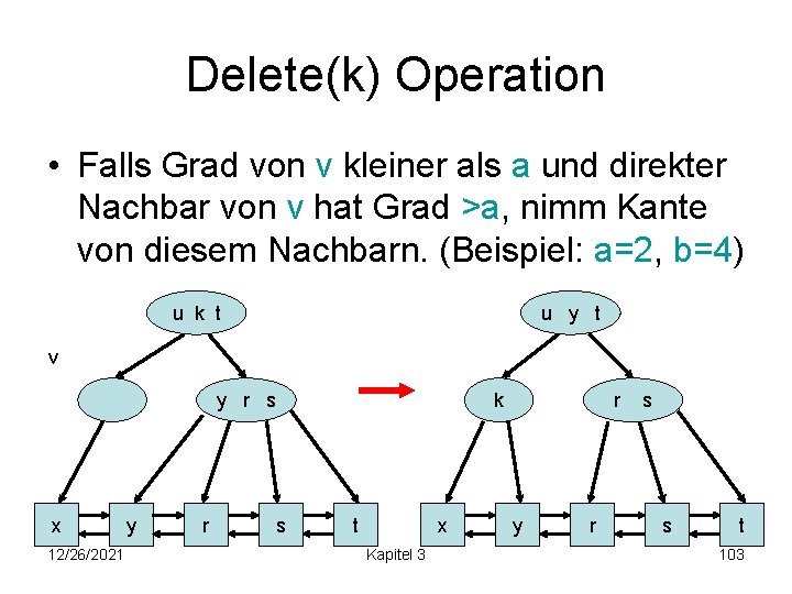 Delete(k) Operation • Falls Grad von v kleiner als a und direkter Nachbar von