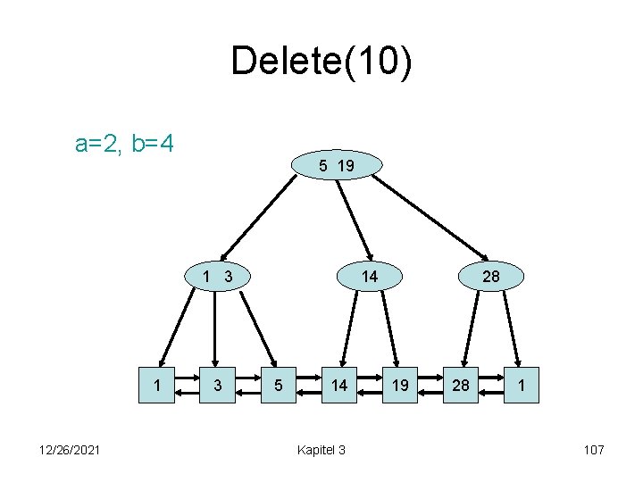 Delete(10) a=2, b=4 5 19 1 3 1 12/26/2021 3 14 5 14 Kapitel