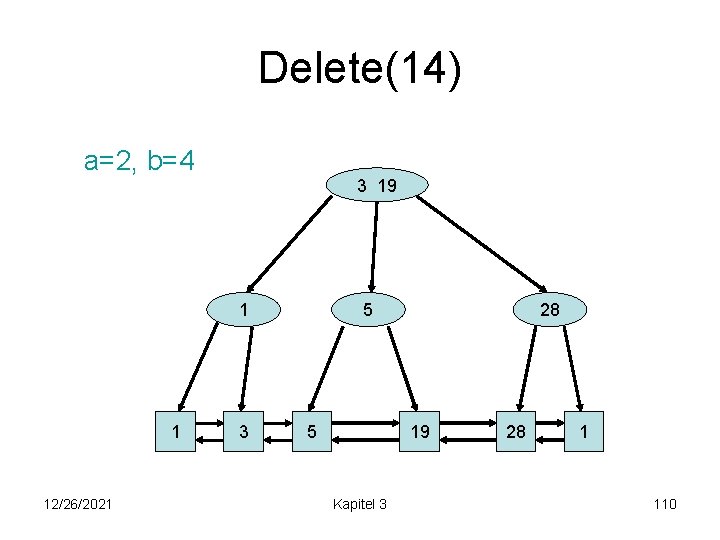 Delete(14) a=2, b=4 3 19 1 1 12/26/2021 3 5 5 28 19 Kapitel