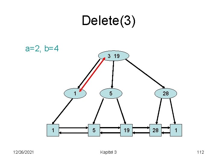 Delete(3) a=2, b=4 3 19 1 1 12/26/2021 5 5 28 19 Kapitel 3