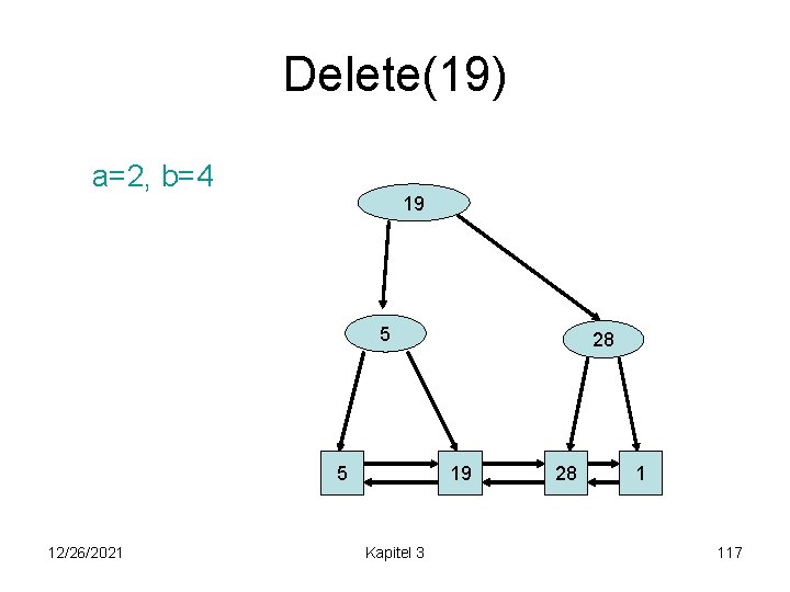 Delete(19) a=2, b=4 19 5 5 12/26/2021 28 19 Kapitel 3 28 1 117