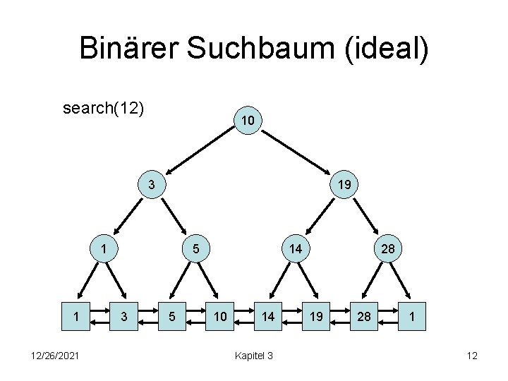 Binärer Suchbaum (ideal) search(12) 10 3 19 1 1 12/26/2021 5 3 5 14