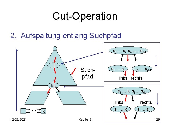 Cut-Operation 2. Aufspaltung entlang Suchpfad s 1 … si si+1 … sd-1 : Suchpfad