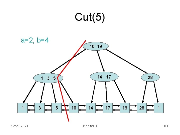 Cut(5) a=2, b=4 10 19 14 17 1 3 5 1 12/26/2021 3 5