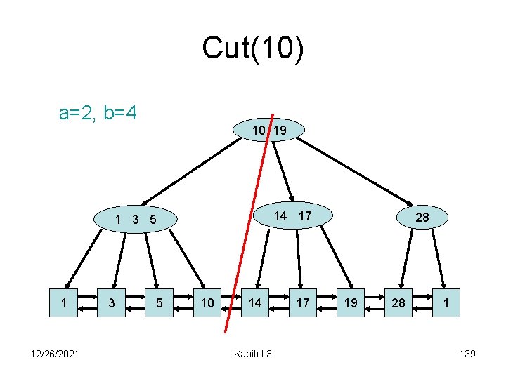 Cut(10) a=2, b=4 10 19 14 17 1 3 5 1 12/26/2021 3 5