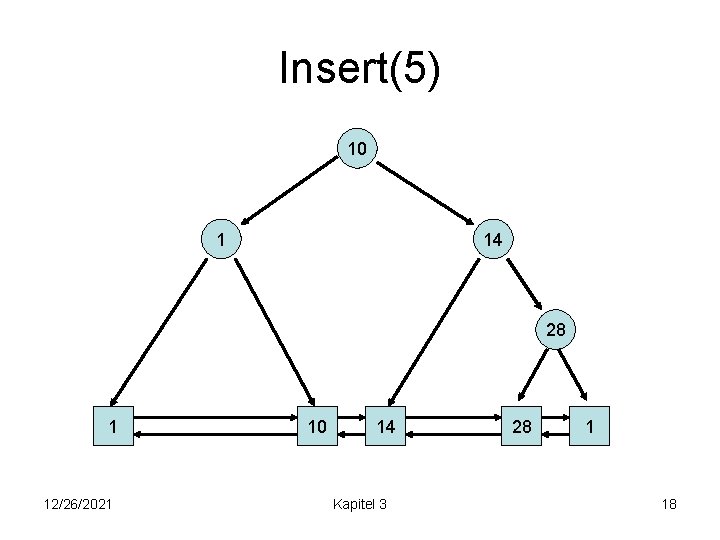 Insert(5) 10 1 14 28 1 12/26/2021 10 14 Kapitel 3 28 1 18
