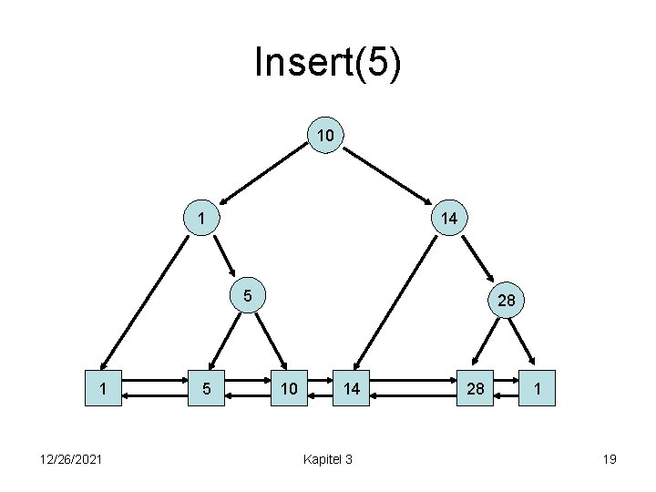 Insert(5) 10 1 14 5 1 12/26/2021 5 28 10 14 Kapitel 3 28