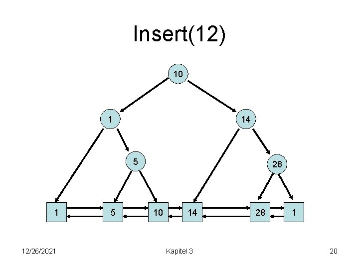 Insert(12) 10 1 14 5 1 12/26/2021 5 28 10 14 Kapitel 3 28