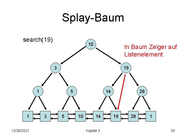 Splay-Baum search(19) 10 In Baum Zeiger auf Listenelement 3 19 1 1 12/26/2021 5