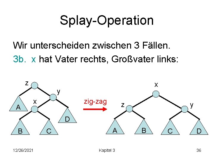 Splay-Operation Wir unterscheiden zwischen 3 Fällen. 3 b. x hat Vater rechts, Großvater links: