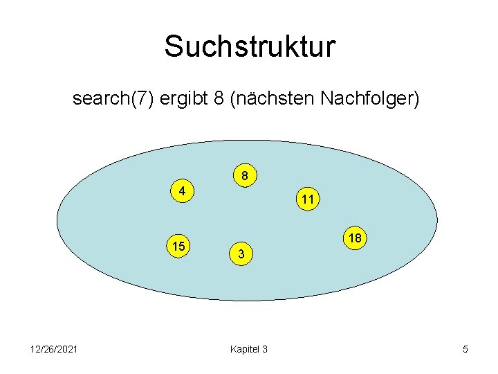Suchstruktur search(7) ergibt 8 (nächsten Nachfolger) 8 4 15 12/26/2021 11 18 3 Kapitel
