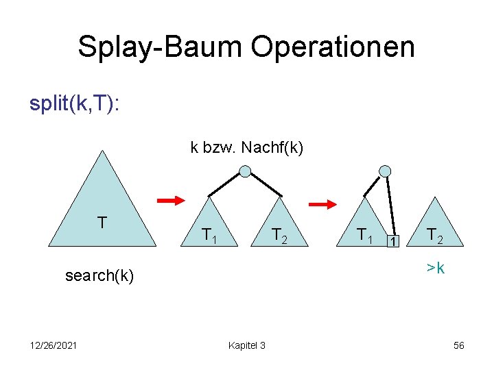 Splay-Baum Operationen split(k, T): k bzw. Nachf(k) T T 1 T 2 >k search(k)