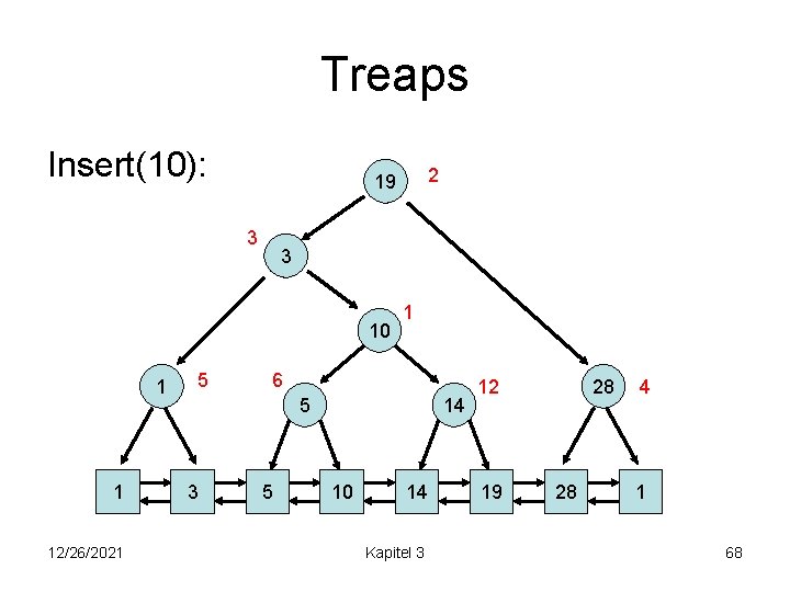 Treaps Insert(10): 3 3 10 1 1 12/26/2021 5 2 19 1 6 5