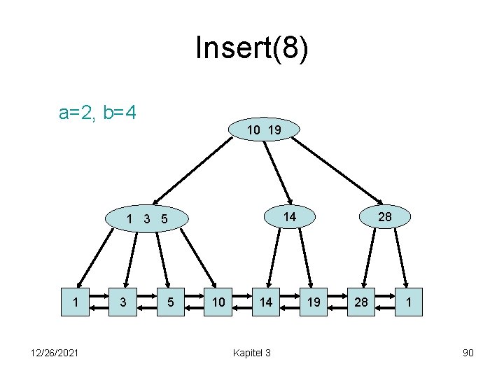 Insert(8) a=2, b=4 10 19 14 1 3 5 1 12/26/2021 3 5 10