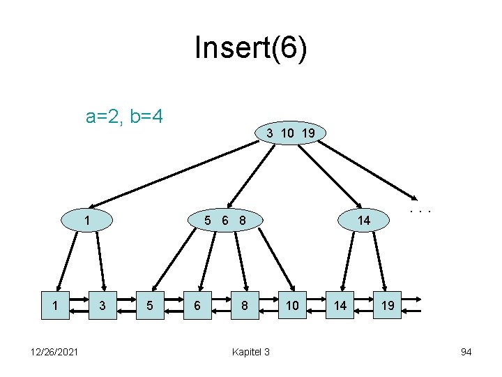 Insert(6) a=2, b=4 3 10 19 1 1 12/26/2021 5 6 8 3 5