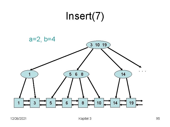 Insert(7) a=2, b=4 3 10 19 1 1 12/26/2021 5 6 8 3 5