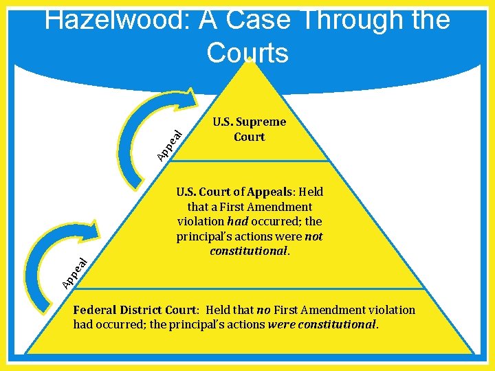 U. S. Supreme Court Ap pe al Hazelwood: A Case Through the Courts Ap