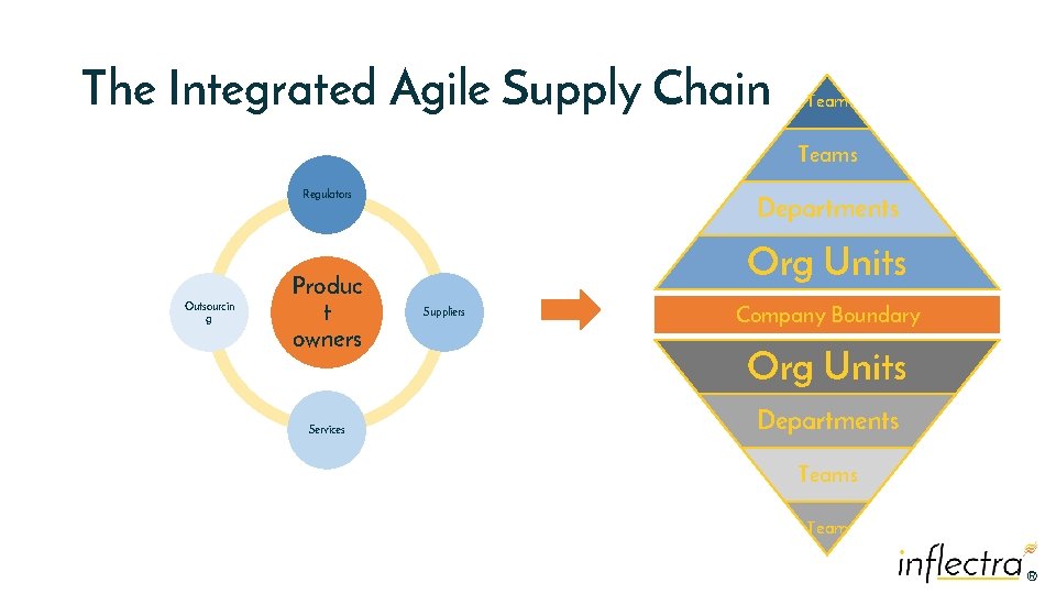 The Integrated Agile Supply Chain Teams Regulators Outsourcin g Produc t owners Services Departments