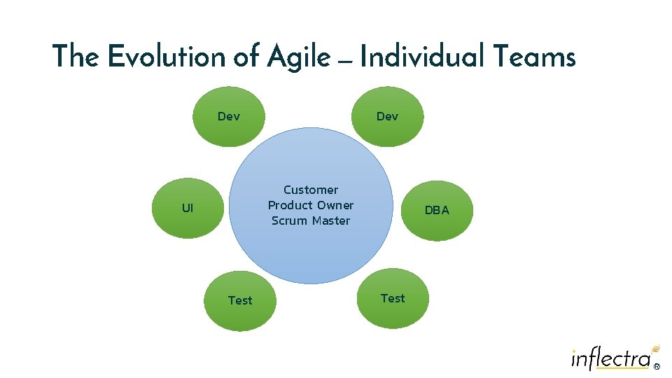 The Evolution of Agile – Individual Teams Dev Customer Product Owner Scrum Master UI