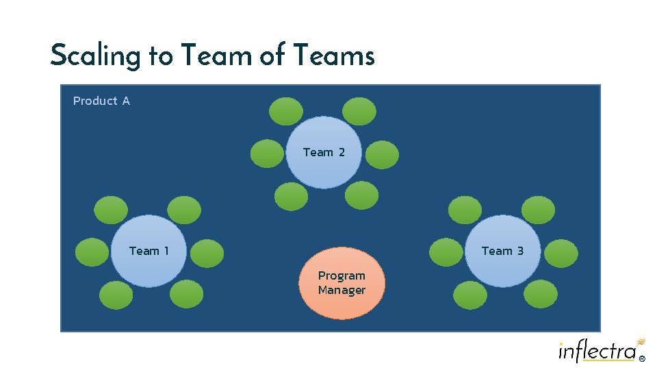 Scaling to Team of Teams Product A Team 2 Team 1 Team 3 Program