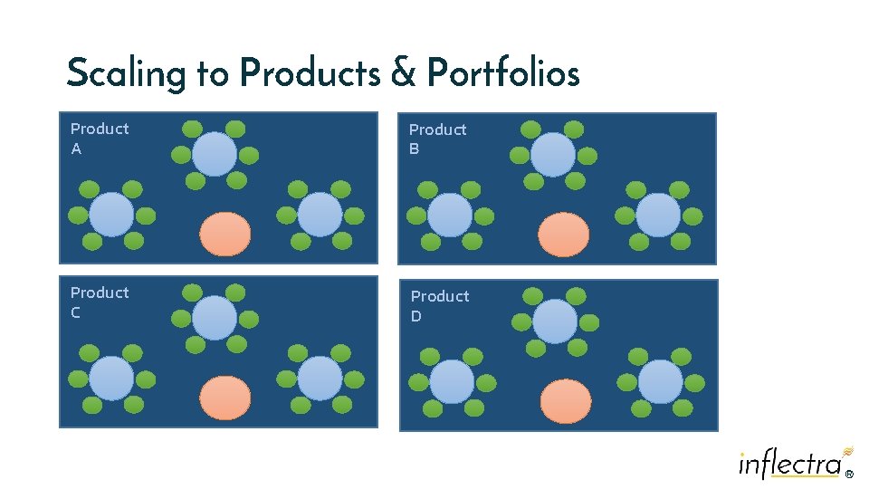 Scaling to Products & Portfolios Product A Product B Product C Product D ®