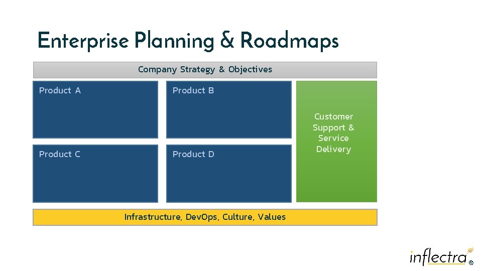 Enterprise Planning & Roadmaps Company Strategy & Objectives Product A Product C Product B