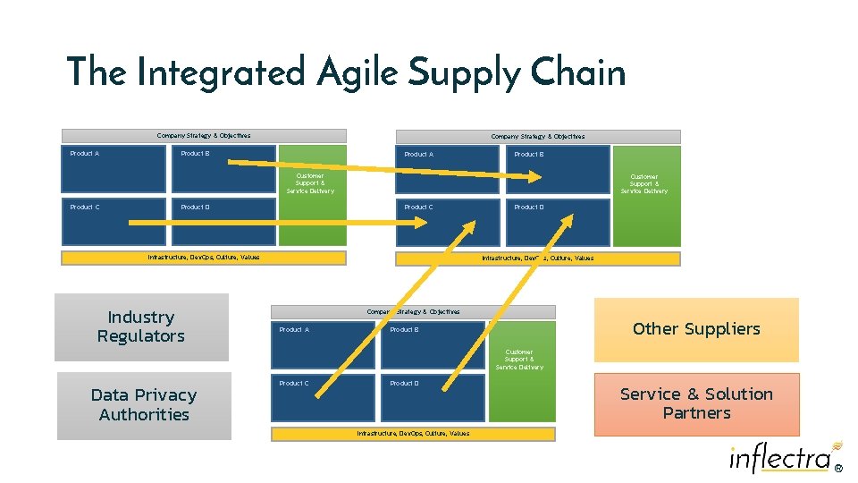 The Integrated Agile Supply Chain Company 1 Company 2 Company Strategy & Objectives Product