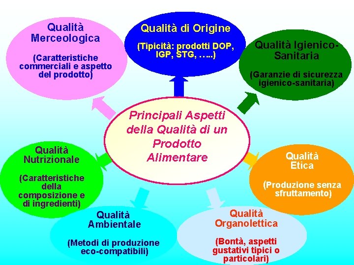 Qualità Merceologica (Caratteristiche commerciali e aspetto del prodotto) Qualità Nutrizionale Qualità di Origine (Tipicità: