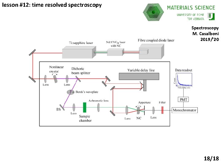lesson #12: time resolved spectroscopy Spectroscopy M. Casalboni 2019/’ 20 18/18 