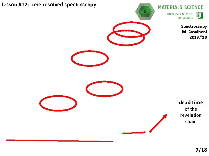lesson #12: time resolved spectroscopy Spectroscopy M. Casalboni 2019/’ 20 dead time of the