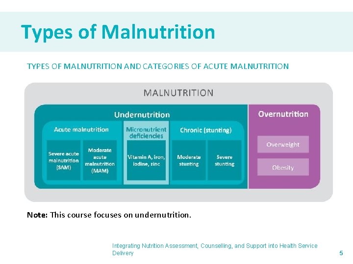 Types of Malnutrition TYPES OF MALNUTRITION AND CATEGORIES OF ACUTE MALNUTRITION Note: This course