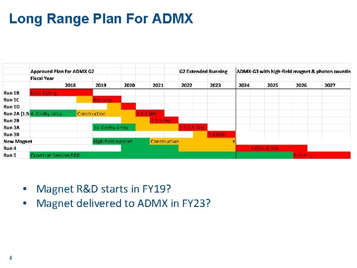 Long Range Plan For ADMX • Magnet R&D starts in FY 19? • Magnet