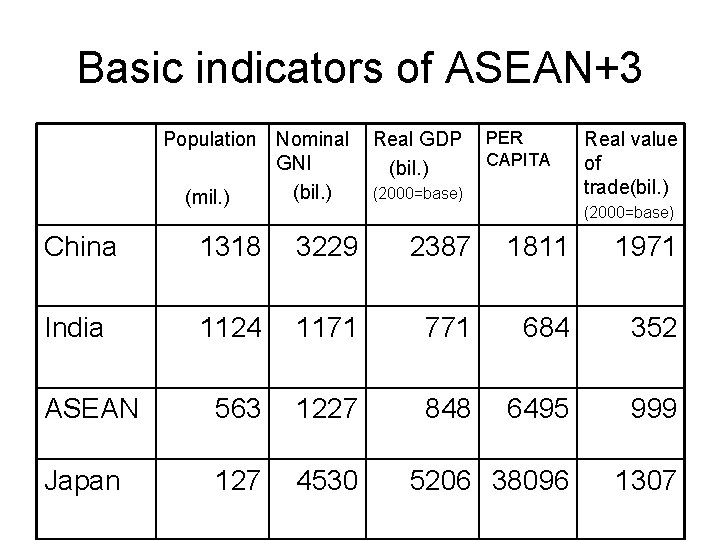 Basic indicators of ASEAN+3 Population Nominal GNI (bil. ) (mil. ) Real GDP (bil.