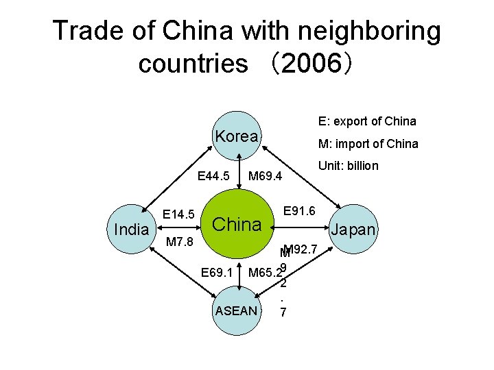 Trade of China with neighboring countries （2006） E: export of China Korea E 44.