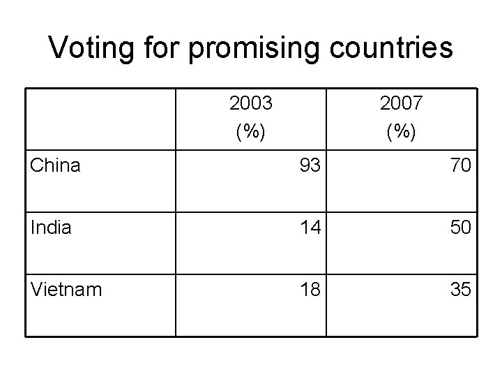 Voting for promising countries 2003 (%) 2007 (%) China 93 70 India 14 50