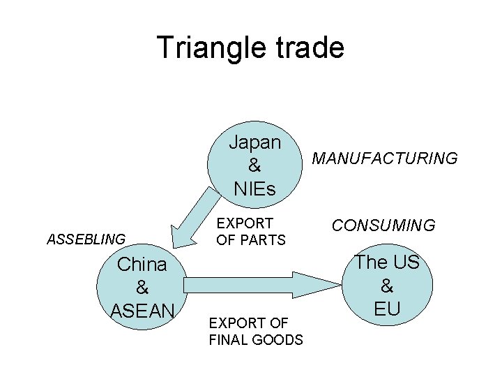 Triangle trade Japan & NIEs ASSEBLING China & ASEAN EXPORT OF PARTS EXPORT OF